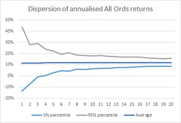 Chart 1 - Source: Fiducian, ASX, marketIndex.com.au Disclaimer: Past performance is not a reliable indicator of future performance and investment returns are not guaranteed