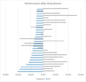 Chart 3 - Source: Fiducian, ASX, marketIndex.com.au Disclaimer: Past performance is not a reliable indicator of future performance and investment returns are not guaranteed.