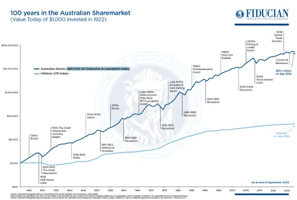 Chart 1 - Source: Fiducian, ASX, marketIndex.com.au. RBA. Disclaimer: Past performance is not a reliable indicator of future performance and investment returns are not guaranteed.