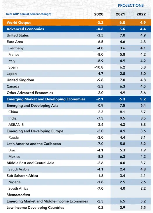 IMF Growth Projections
