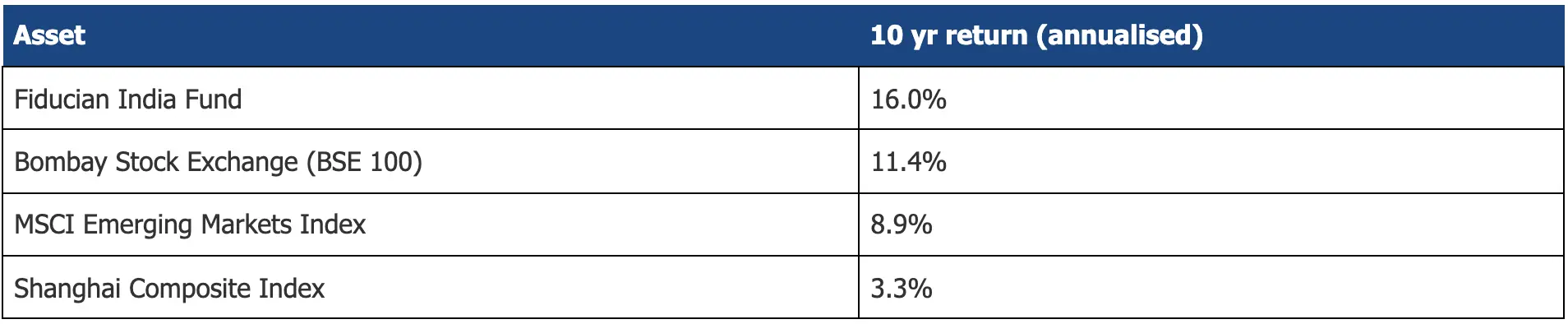 India Fund performance chart