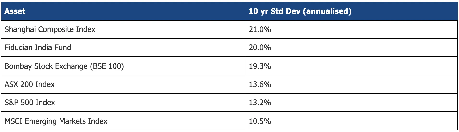 Volatility comparison