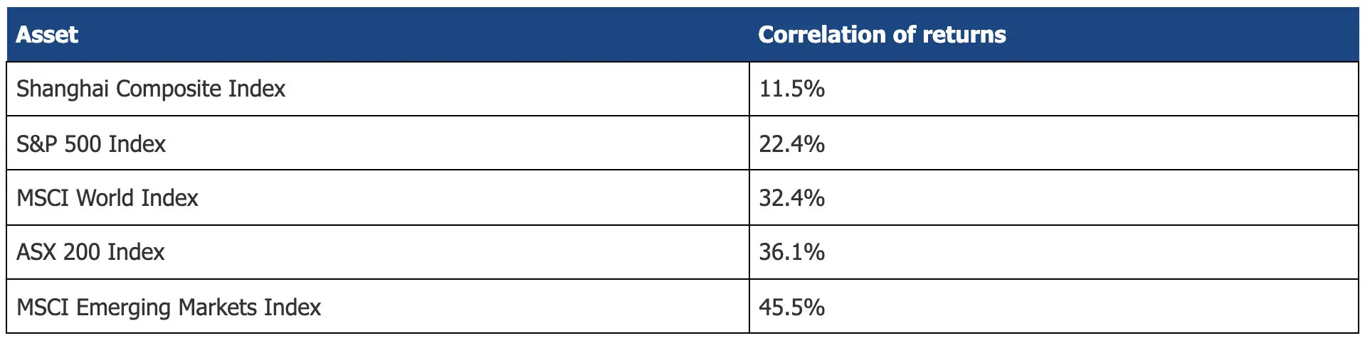 Correlation table