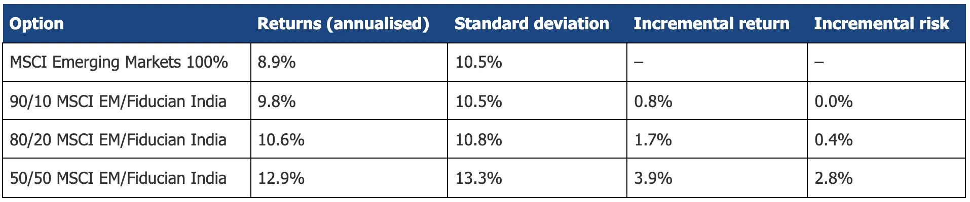 Risk return blend